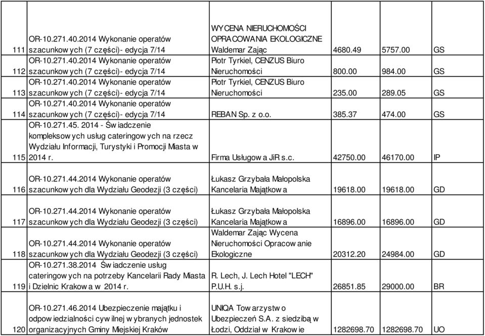 z o.o. 385.37 474.00 GS OR-10.271.45. 2014 - Św iadczenie kompleksow ych usług cateringow ych na rzecz Wydziału Informacji, Turystyki i Promocji Miasta w 115 2014 r. Firma Usługow a JiR s.c. 42750.