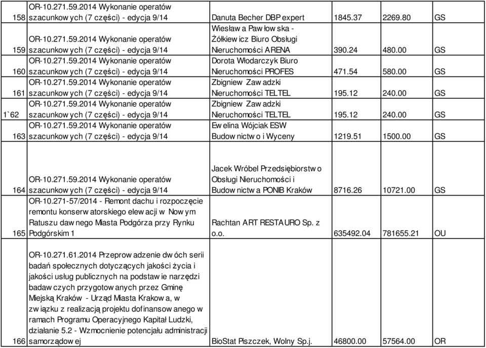 12 240.00 GS OR-10.271.59.2014 Wykonanie operatów Zbigniew Zaw adzki 1`62 szacunkow ych (7 części) - edycja 9/14 Nieruchomości TELTEL 195.12 240.00 GS OR-10.271.59.2014 Wykonanie operatów Ew elina Wójciak ESW 163 szacunkow ych (7 części) - edycja 9/14 Budow nictw o i Wyceny 1219.