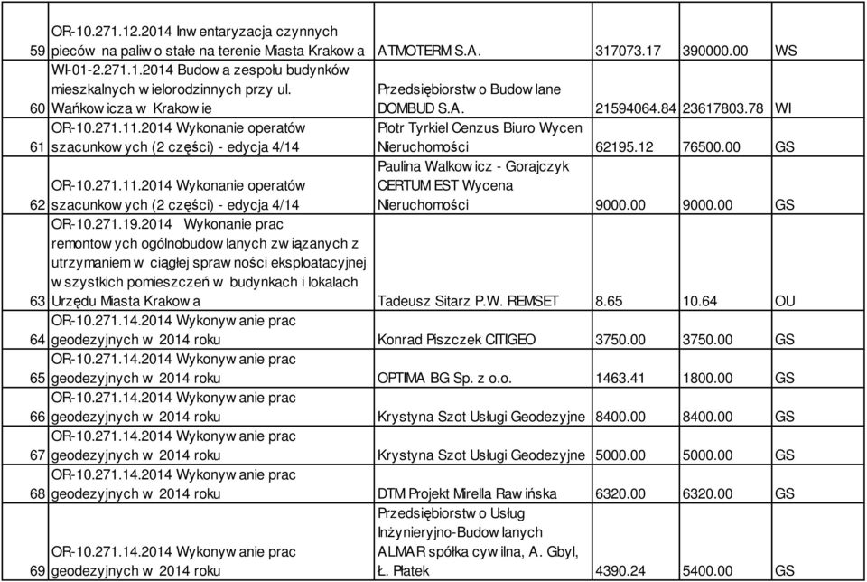 2014 Wykonanie operatów Piotr Tyrkiel Cenzus Biuro Wycen 61 szacunkow ych (2 części) - edycja 4/14 Nieruchomości 62195.12 76500.00 GS OR-10.271.11.