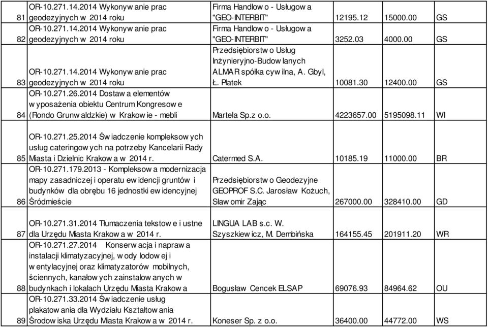 2014 Dostaw a elementów w yposaŝenia obiektu Centrum Kongresow e 84 (Rondo Grunw aldzkie) w Krakow ie - mebli Martela Sp.z o.o. 4223657.00 5195098.11 WI 85 86 OR-10.271.25.