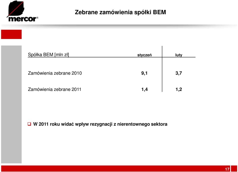3,7 Zamówienia zebrane 2011 1,4 1,2 W 2011