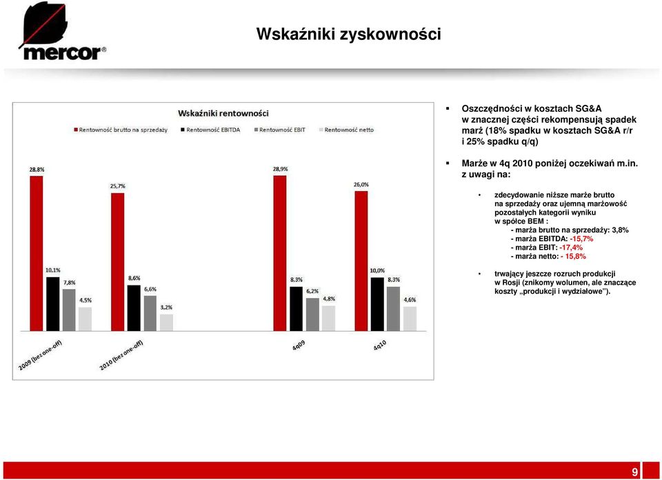 z uwagi na: zdecydowanie niŝsze marŝe brutto na sprzedaŝy oraz ujemną marŝowość pozostałych kategorii wyniku w spółce BEM : -