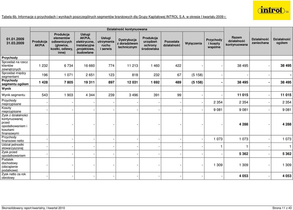 Usługi AKPiA, elektryczne, instalacyjne,projektowe, budowlane Usługi utrzymania ruchu i serwis Działalność kontynuowana Dystrybucja z doradztwem technicznym Produkcja urządzeń ochrony środowiska