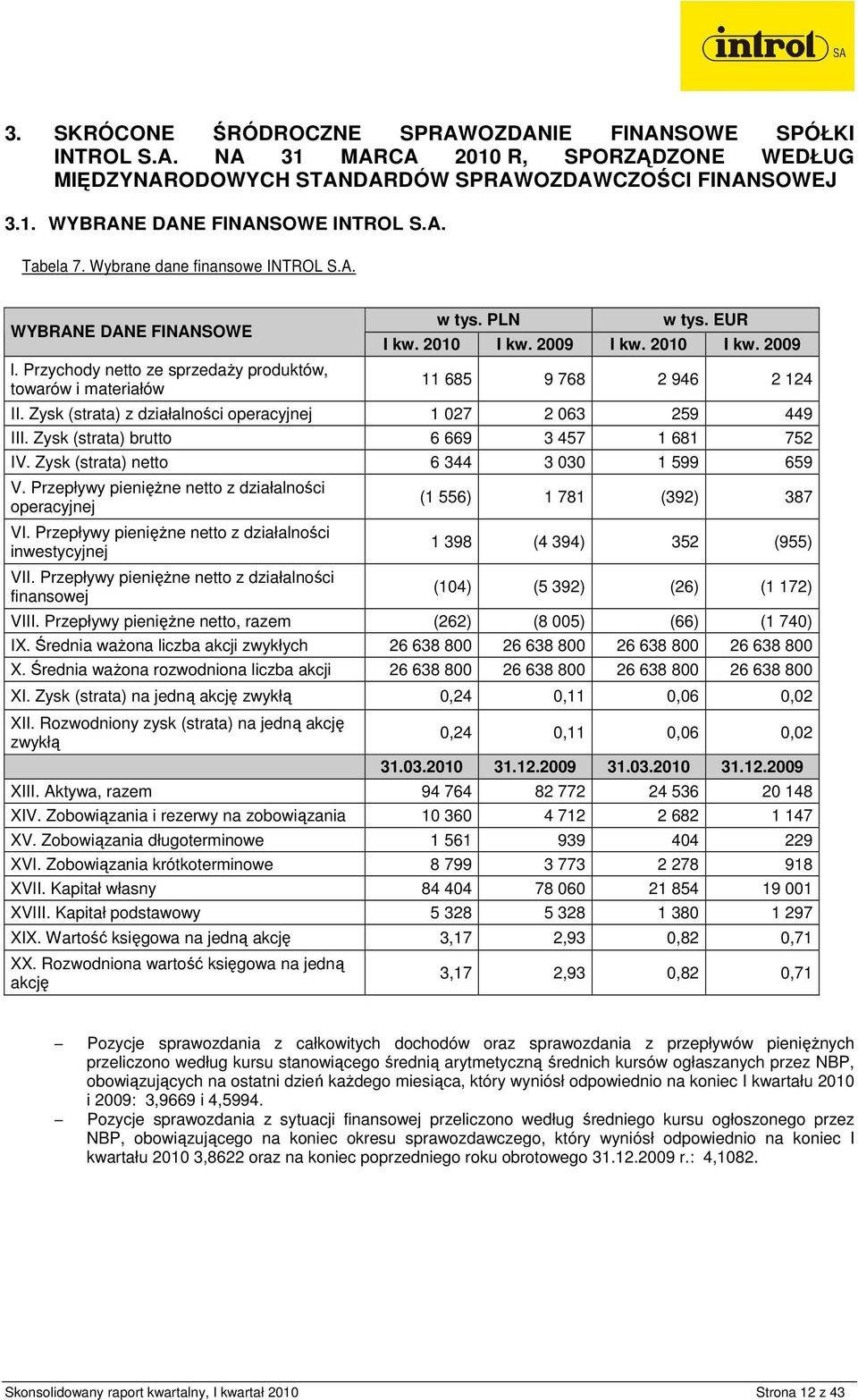 Średnia waŝona liczba akcji zwykłych 26 638 800 26 638 800 26 638 800 26 638 800 X. Średnia waŝona rozwodniona liczba akcji 26 638 800 26 638 800 26 638 800 26 638 800 XI.