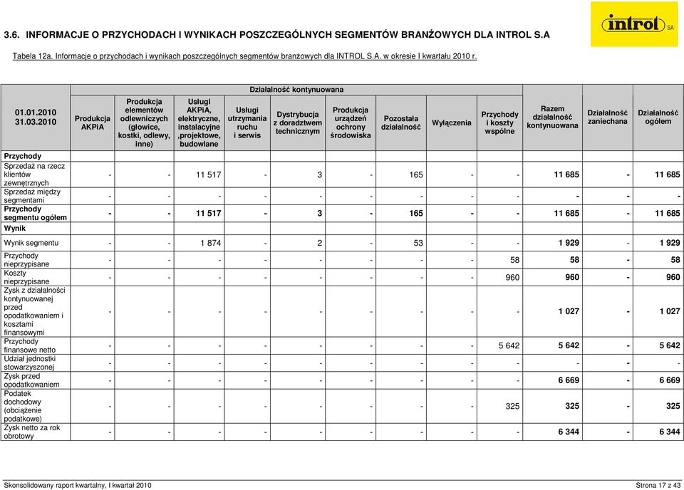 2010 Przychody SprzedaŜ na rzecz klientów zewnętrznych SprzedaŜ między segmentami Przychody segmentu ogółem Wynik Produkcja AKPiA Produkcja elementów odlewniczych (głowice, kostki, odlewy, inne)