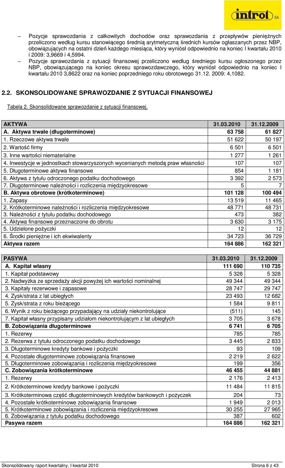 Pozycje sprawozdania z sytuacji finansowej przeliczono według średniego kursu ogłoszonego przez NBP, obowiązującego na koniec okresu sprawozdawczego, który wyniósł odpowiednio na koniec I kwartału