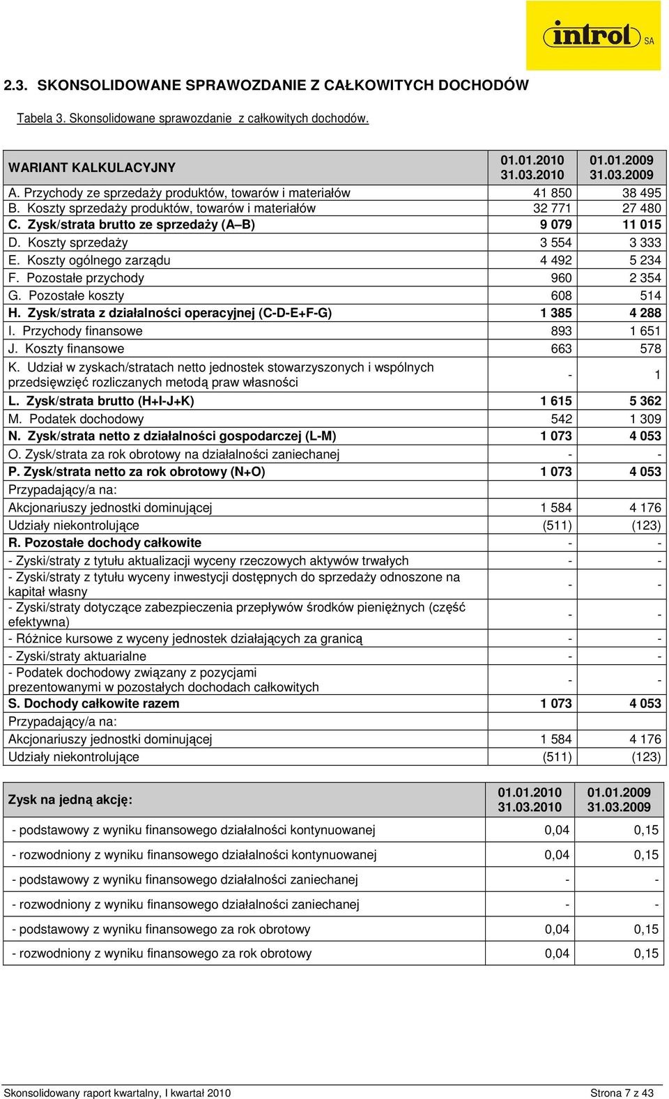 Koszty sprzedaŝy 3 554 3 333 E. Koszty ogólnego zarządu 4 492 5 234 F. Pozostałe przychody 960 2 354 G. Pozostałe koszty 608 514 H. Zysk/strata z działalności operacyjnej (C-D-E+F-G) 1 385 4 288 I.