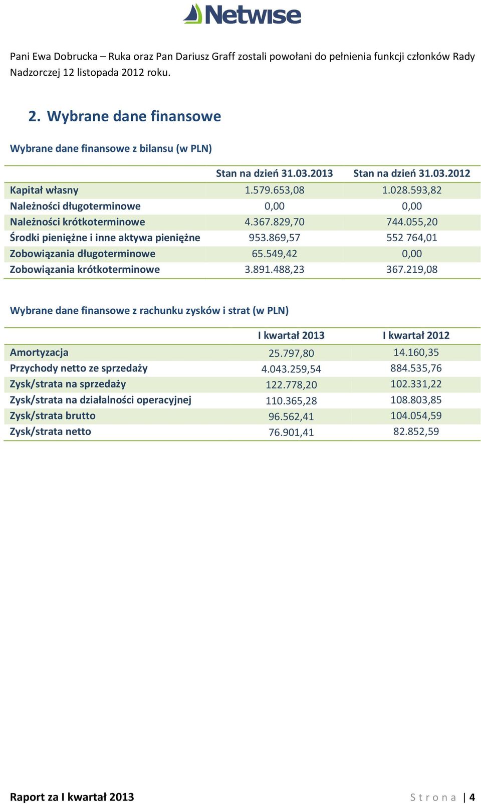 593,82 Należności długoterminowe 0,00 0,00 Należności krótkoterminowe 4.367.829,70 744.055,20 Środki pieniężne i inne aktywa pieniężne 953.869,57 552764,01 Zobowiązania długoterminowe 65.