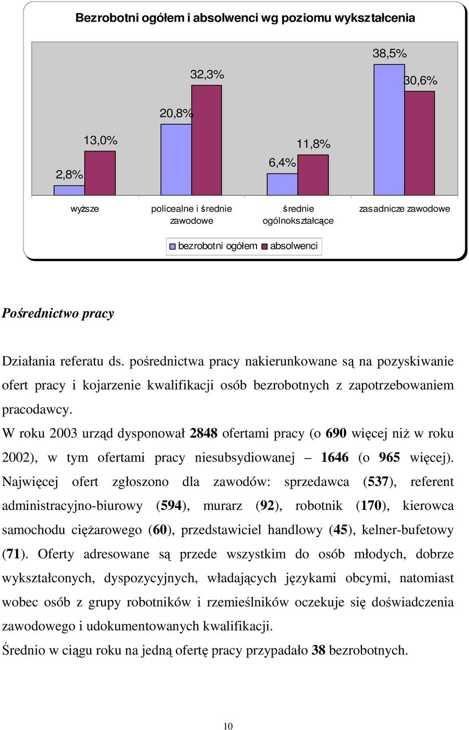 W roku 2003 urząd dysponował 2848 ofertami pracy (o 690 więcej niŝ w roku 2002), w tym ofertami pracy niesubsydiowanej 1646 (o 965 więcej).