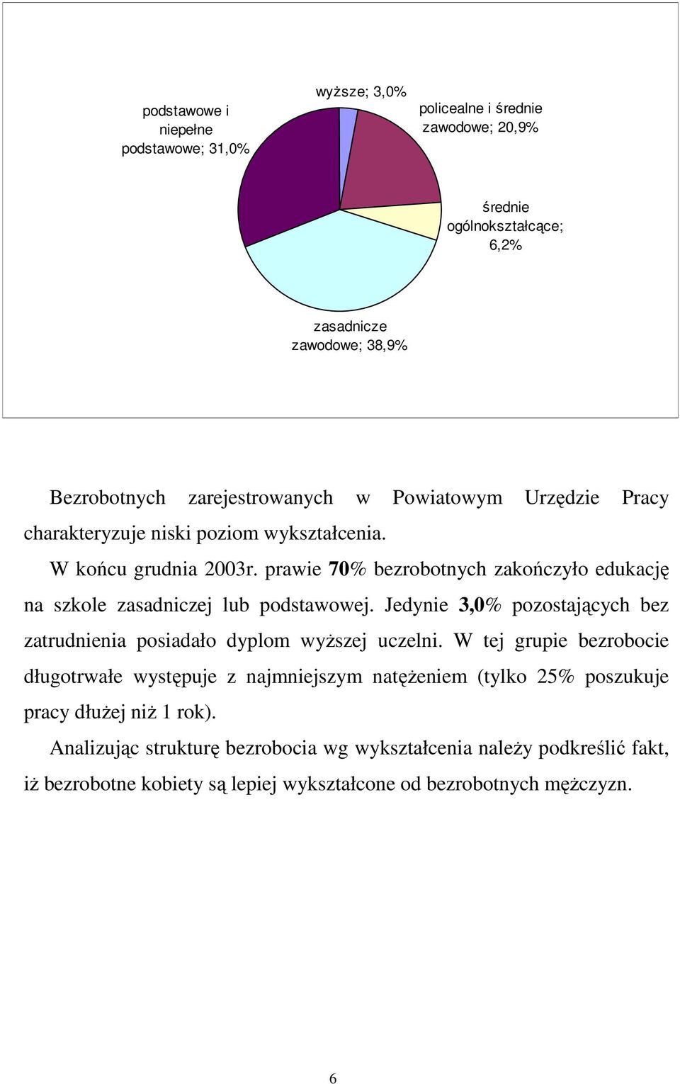 prawie 70% bezrobotnych zakończyło edukację na szkole zasadniczej lub podstawowej. Jedynie 3,0% pozostających bez zatrudnienia posiadało dyplom wyŝszej uczelni.