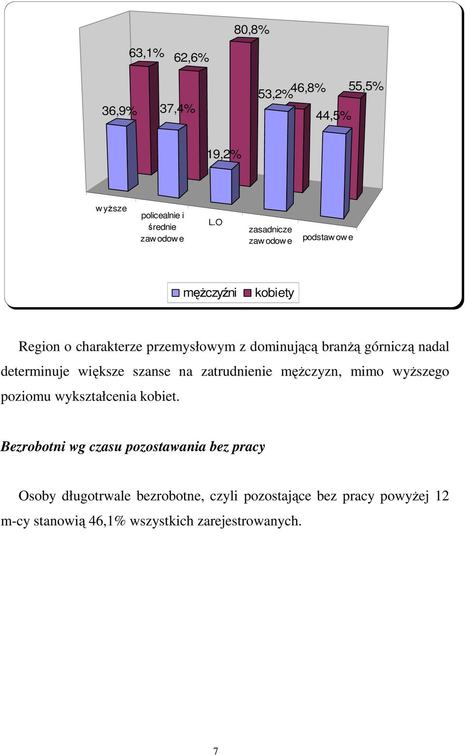 nadal determinuje większe szanse na zatrudnienie męŝczyzn, mimo wyŝszego poziomu wykształcenia kobiet.