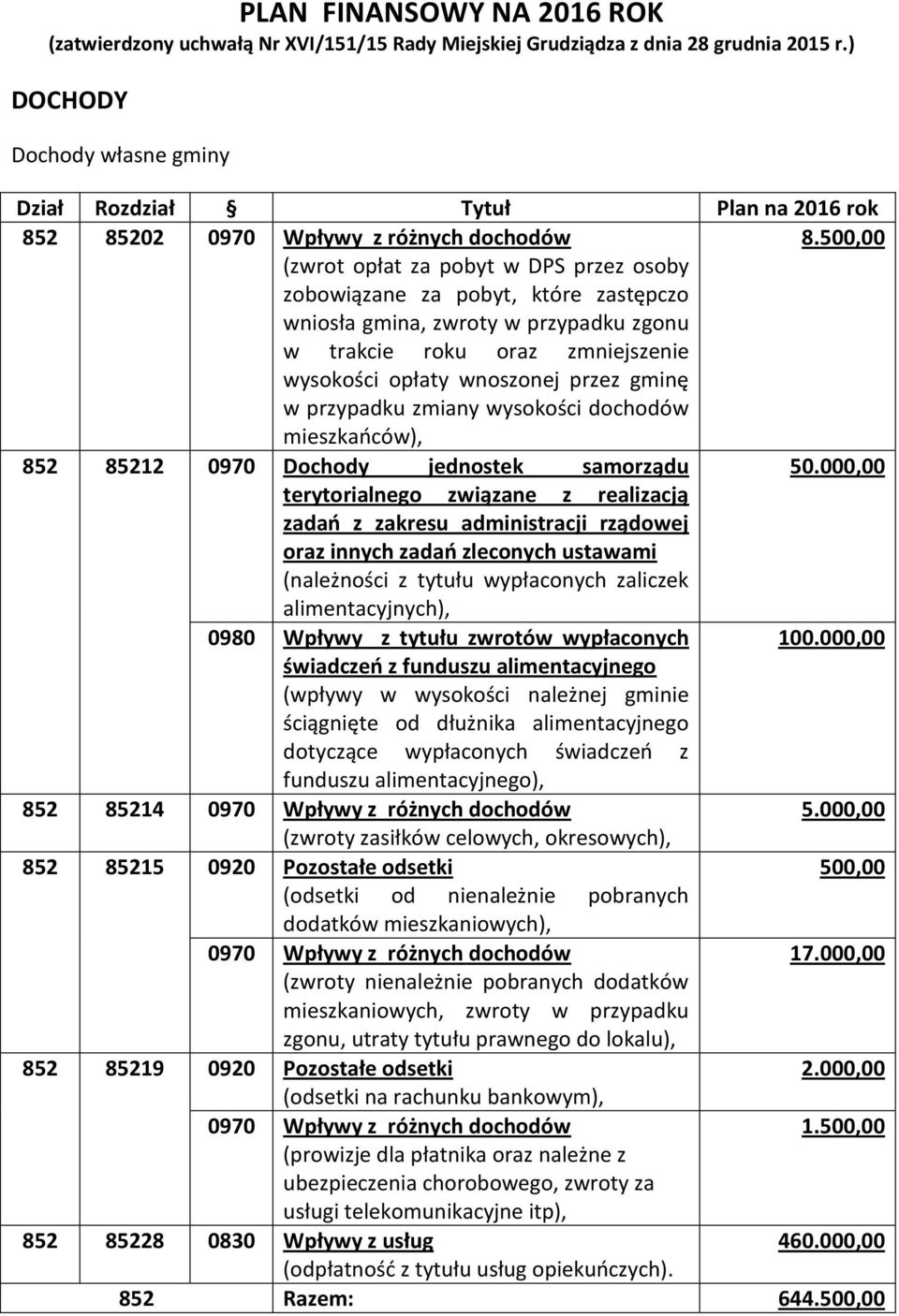 przypadku zmiany wysokości dochodów mieszkańców), 852 85212 0970 Dochody jednostek samorządu 50.