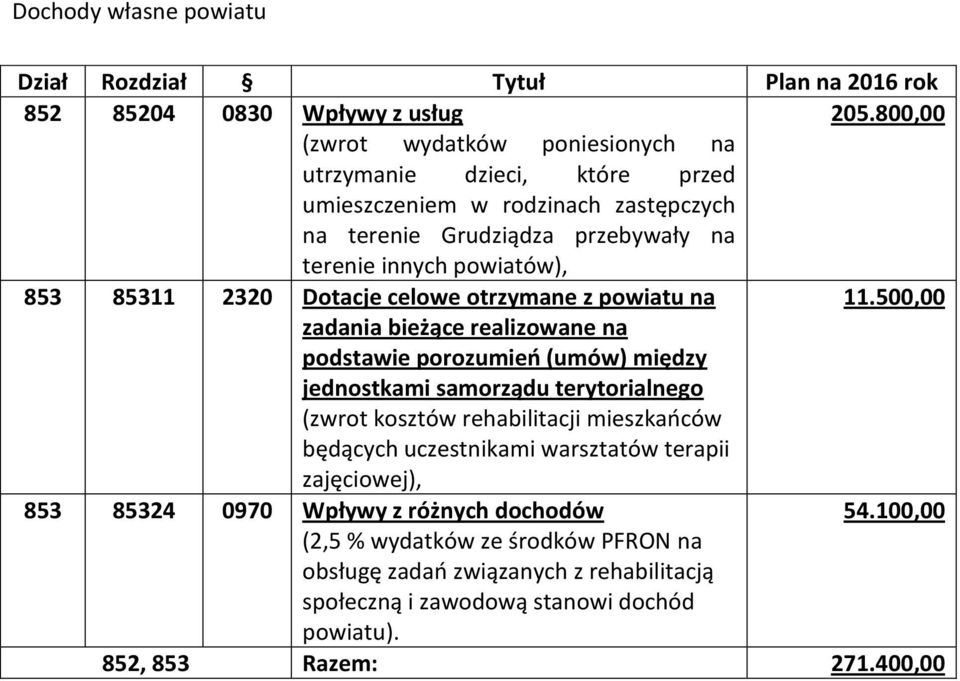 853 85311 2320 Dotacje celowe otrzymane z powiatu na 11.