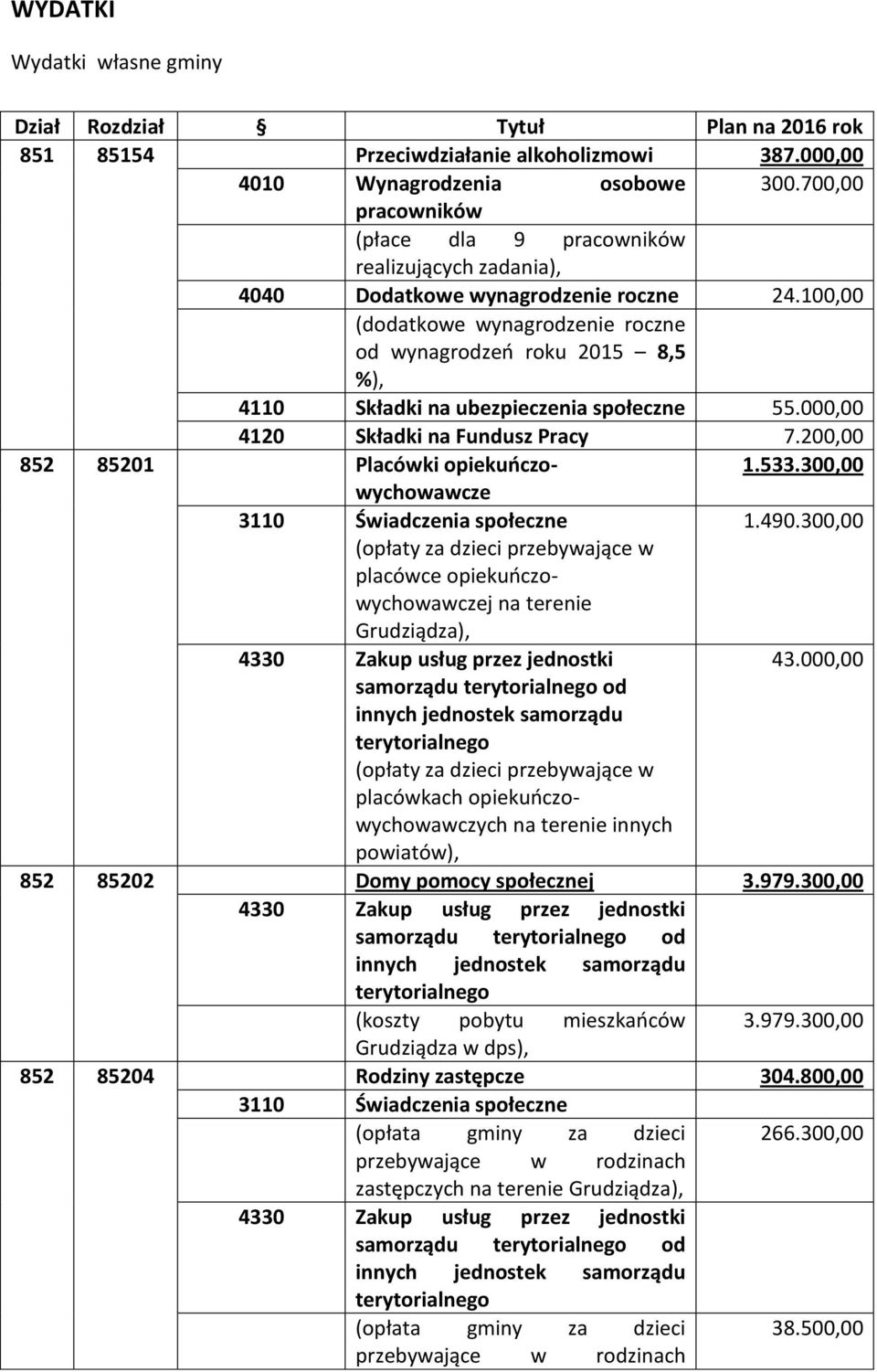 100,00 (dodatkowe wynagrodzenie roczne od wynagrodzeń roku 2015 8,5 %), 4110 Składki na ubezpieczenia społeczne 55.000,00 4120 Składki na Fundusz Pracy 7.