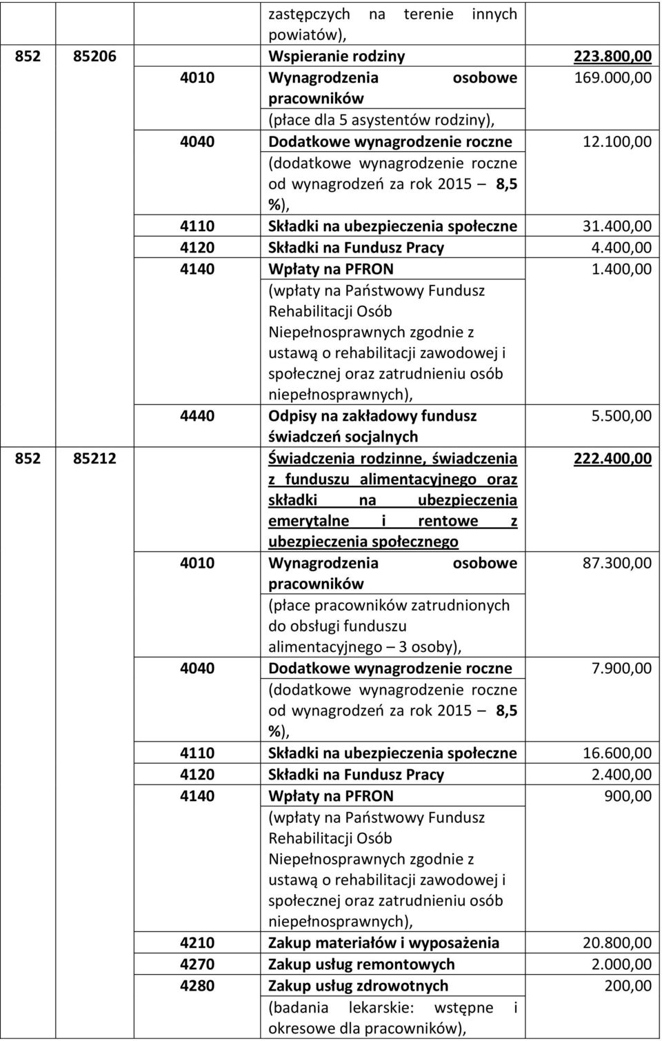 100,00 (dodatkowe wynagrodzenie roczne od wynagrodzeń za rok 2015 8,5 %), 4110 Składki na ubezpieczenia społeczne 31.400,00 4120 Składki na Fundusz Pracy 4.400,00 4140 Wpłaty na PFRON 1.