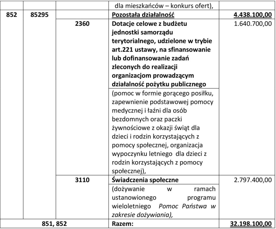 podstawowej pomocy medycznej i łaźni dla osób bezdomnych oraz paczki żywnościowe z okazji świąt dla dzieci i rodzin korzystających z pomocy społecznej, organizacja wypoczynku letniego dla