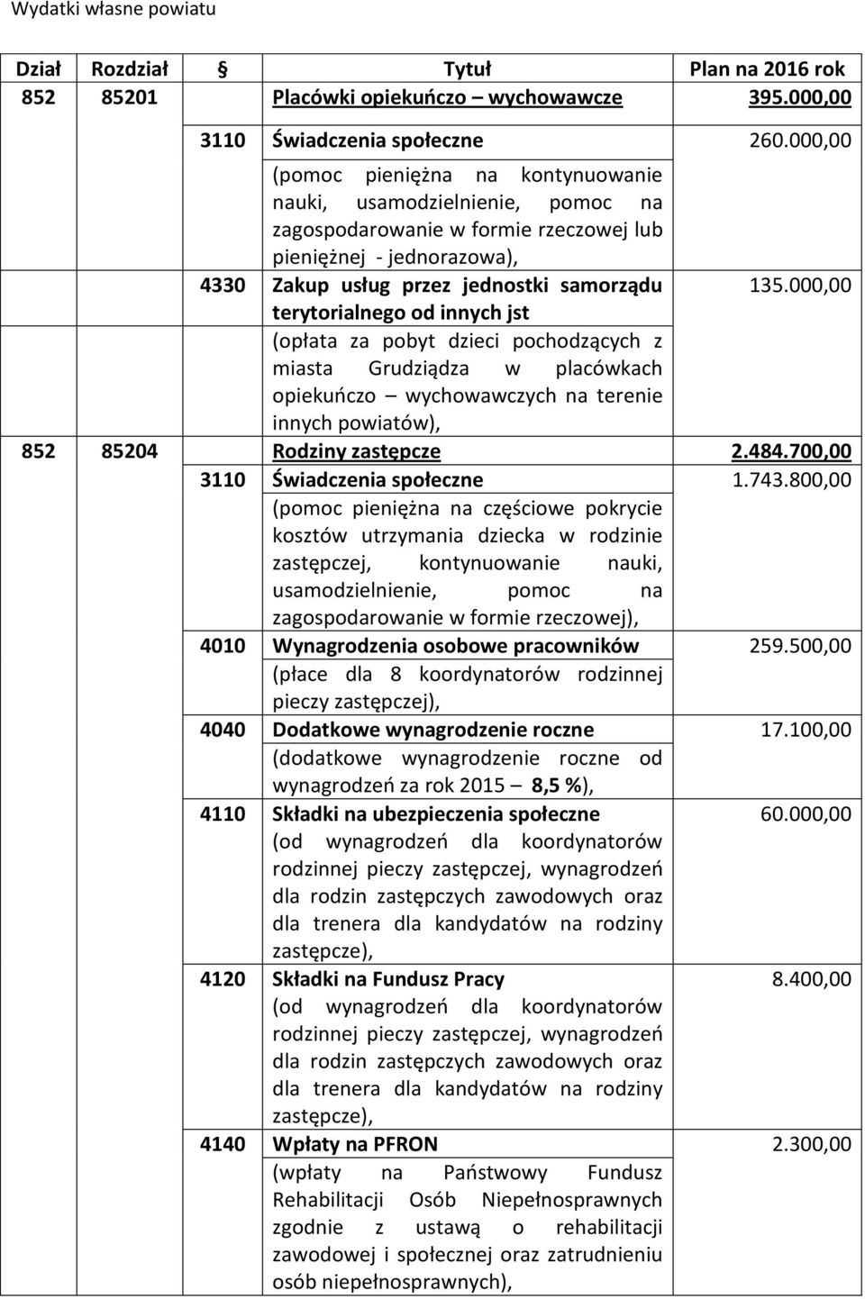 od innych jst 135.000,00 (opłata za pobyt dzieci pochodzących z miasta Grudziądza w placówkach opiekuńczo wychowawczych na terenie innych powiatów), 852 85204 Rodziny zastępcze 2.484.