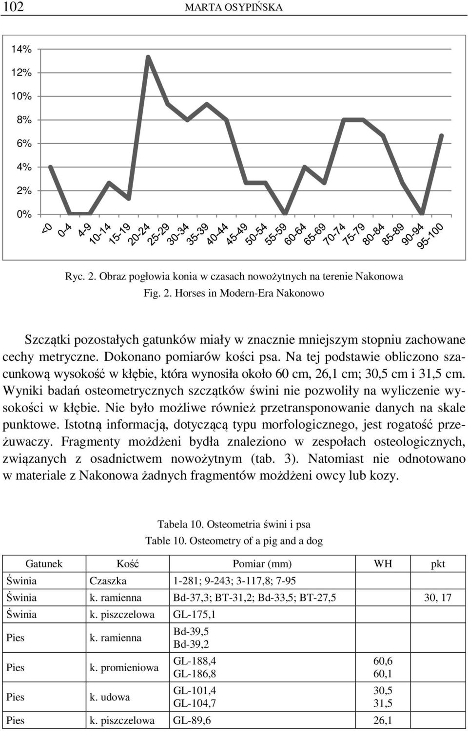 Wyniki badań osteometrycznych szczątków świni nie pozwoliły na wyliczenie wysokości w kłębie. Nie było możliwe również przetransponowanie danych na skale punktowe.