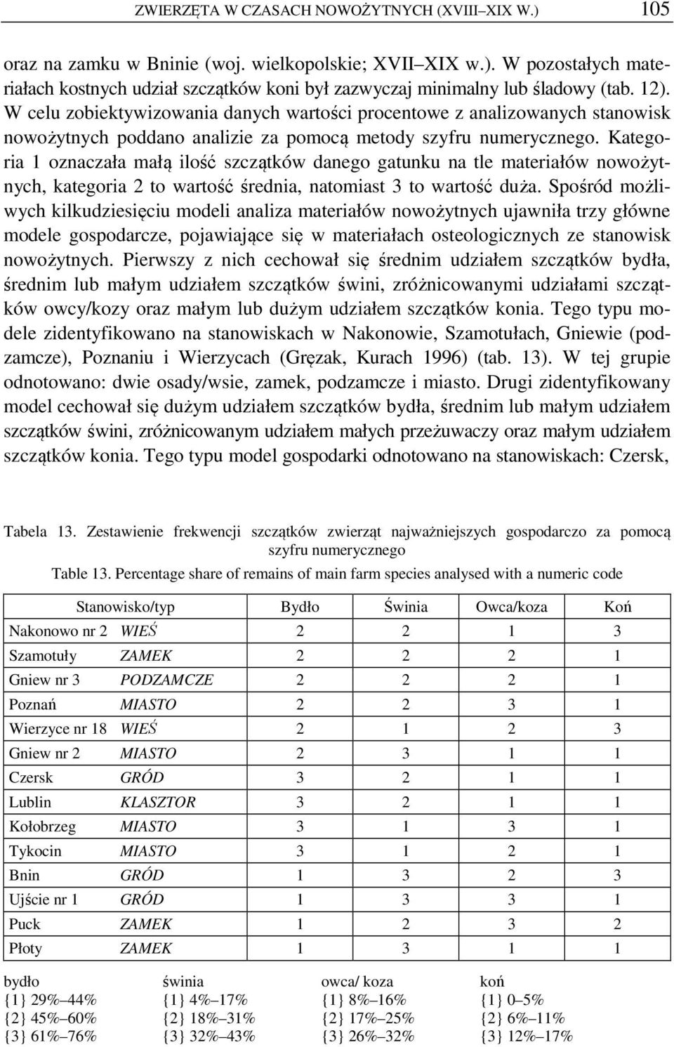 Kategoria 1 oznaczała małą ilość szczątków danego gatunku na tle materiałów nowożytnych, kategoria 2 to wartość średnia, natomiast 3 to wartość duża.