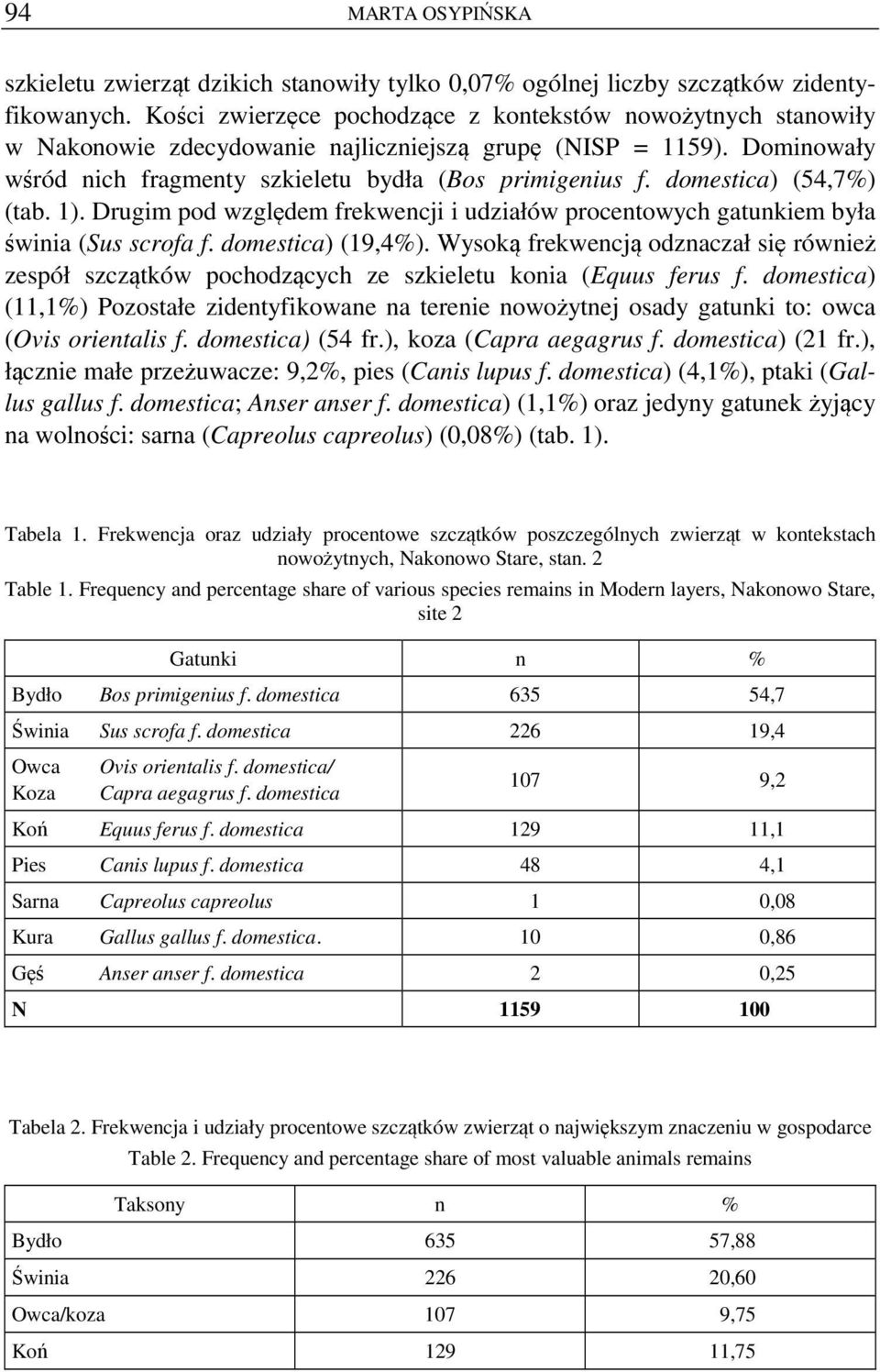 domestica) (54,7%) (tab. 1). Drugim pod względem frekwencji i udziałów procentowych gatunkiem była świnia (Sus scrofa f. domestica) (19,4%).