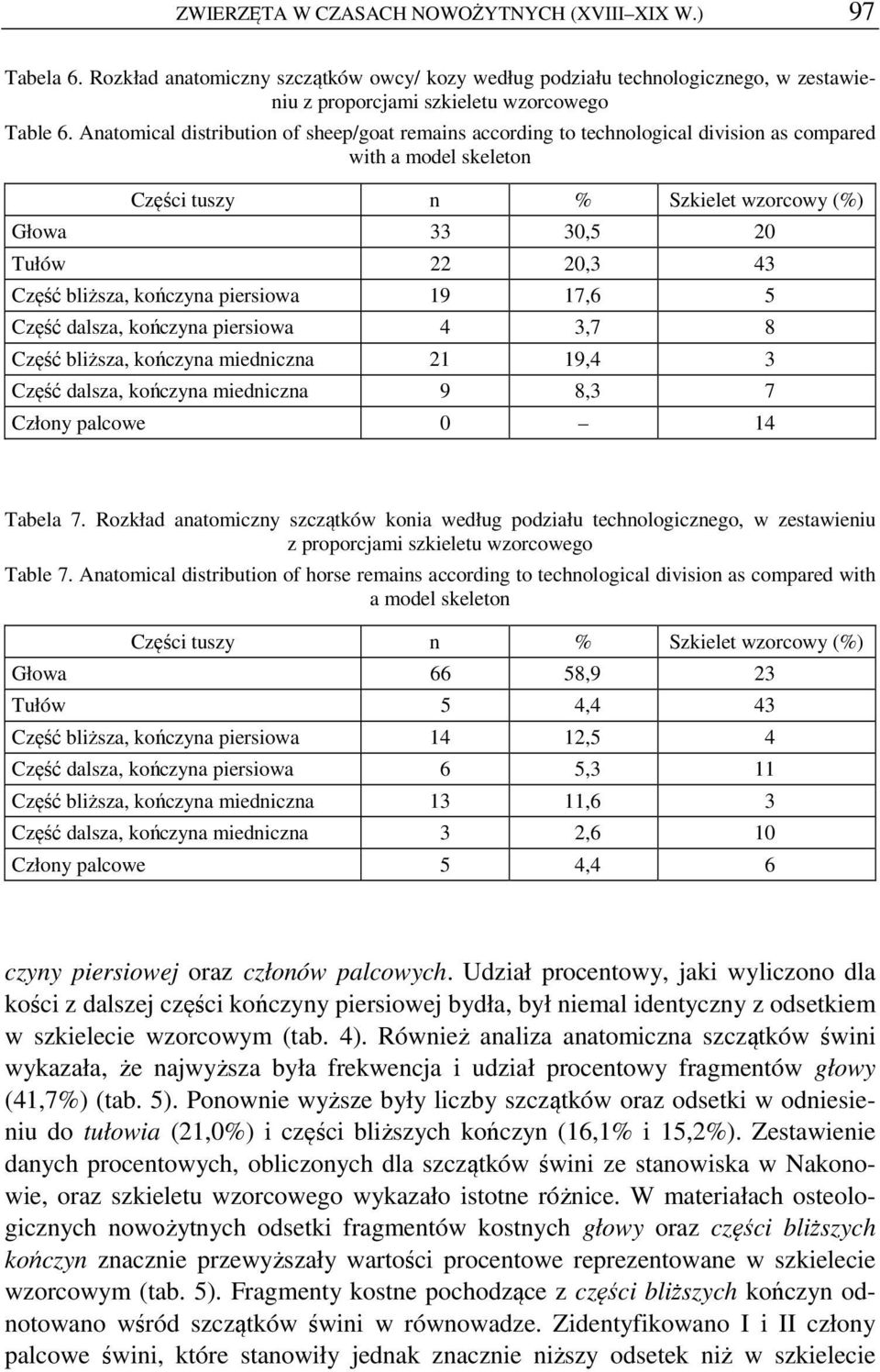 bliższa, kończyna piersiowa 19 17,6 5 Część dalsza, kończyna piersiowa 4 3,7 8 Część bliższa, kończyna miedniczna 21 19,4 3 Część dalsza, kończyna miedniczna 9 8,3 7 Człony palcowe 0 14 Tabela 7.