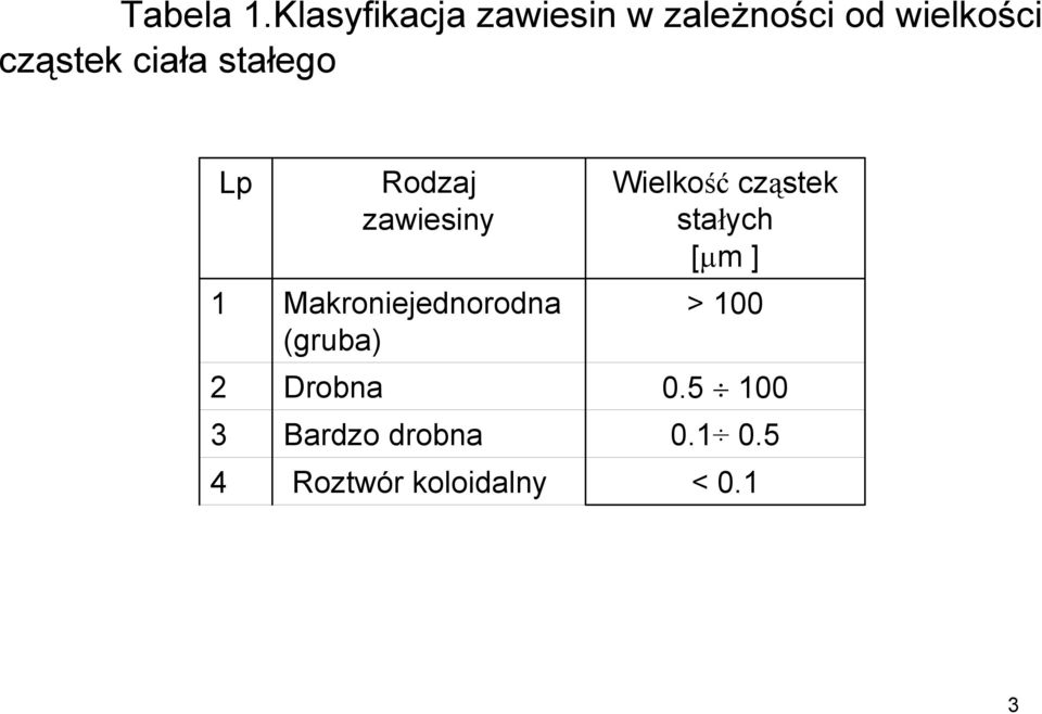 ciała stałego Lp 1 2 3 4 Drobna Rodzaj zawiesiny