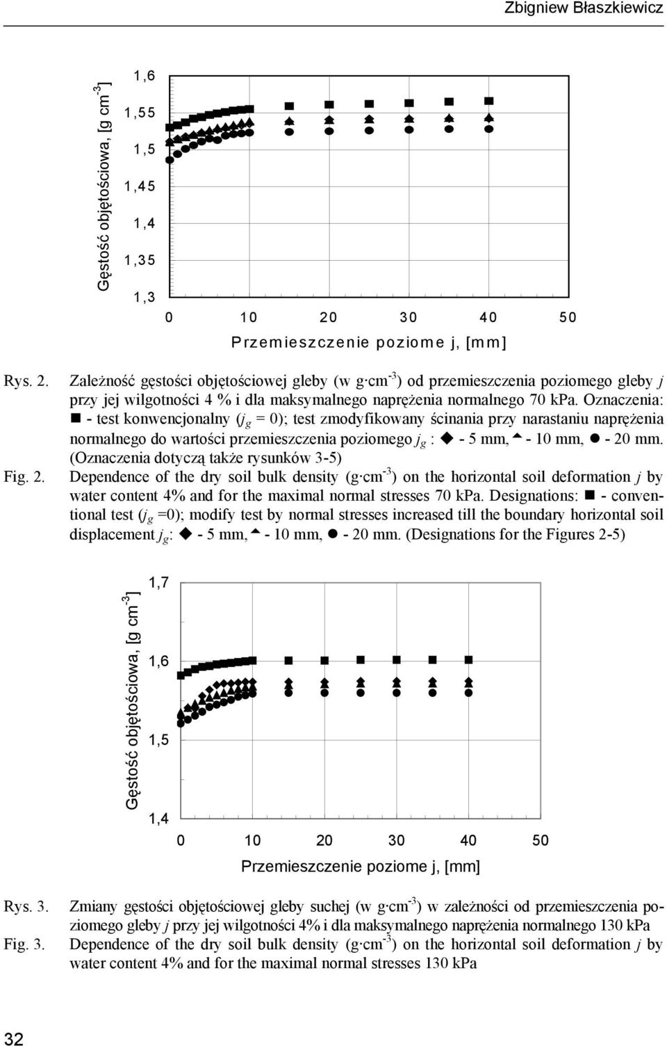 Fig. 2. Zależność gęstości objętościowej gleby (w g cm -3 ) od przemieszczenia poziomego gleby j przy jej wilgotności 4 % i dla maksymalnego naprężenia normalnego 70 kpa.
