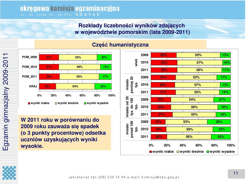 odsetka uczniów uzyskujących wyniki wysokie. miasto poniżej 20 tys. wieś miasto od 20 tys. do 100 tys. miasto ponad 100 tys.