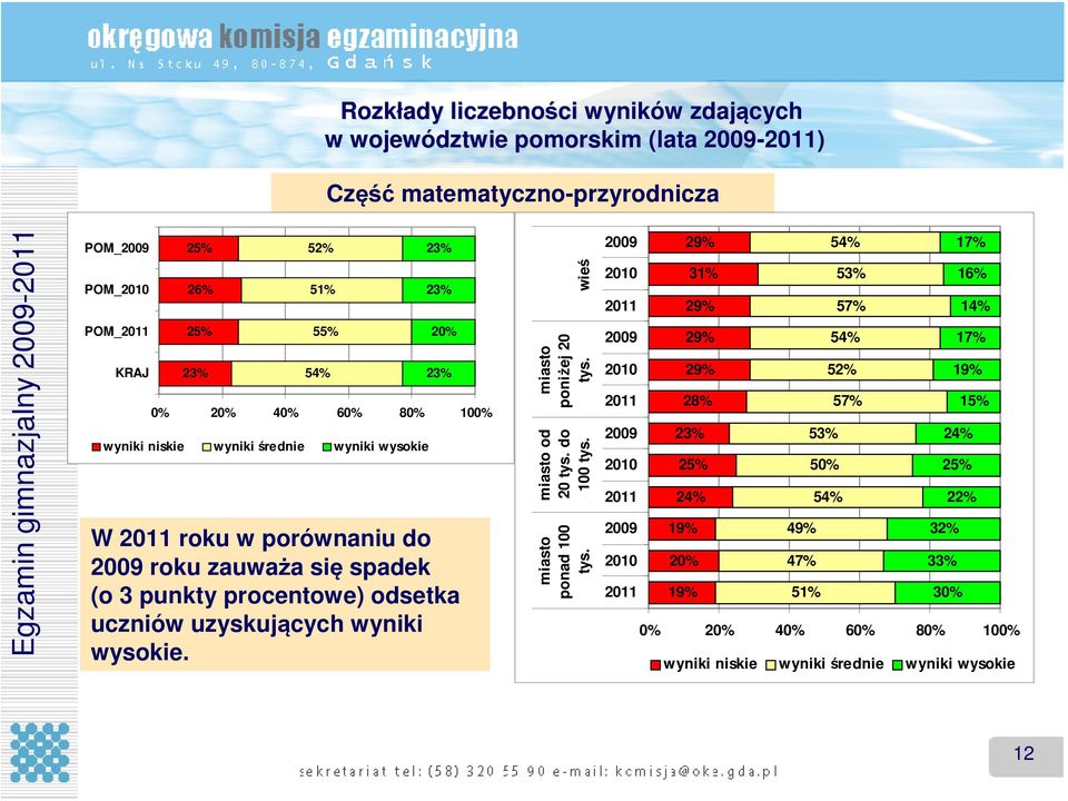 uczniów uzyskujących wyniki wysokie. miasto poniżej 20 tys. wieś miasto od 20 tys. do 100 tys. miasto ponad 100 tys.