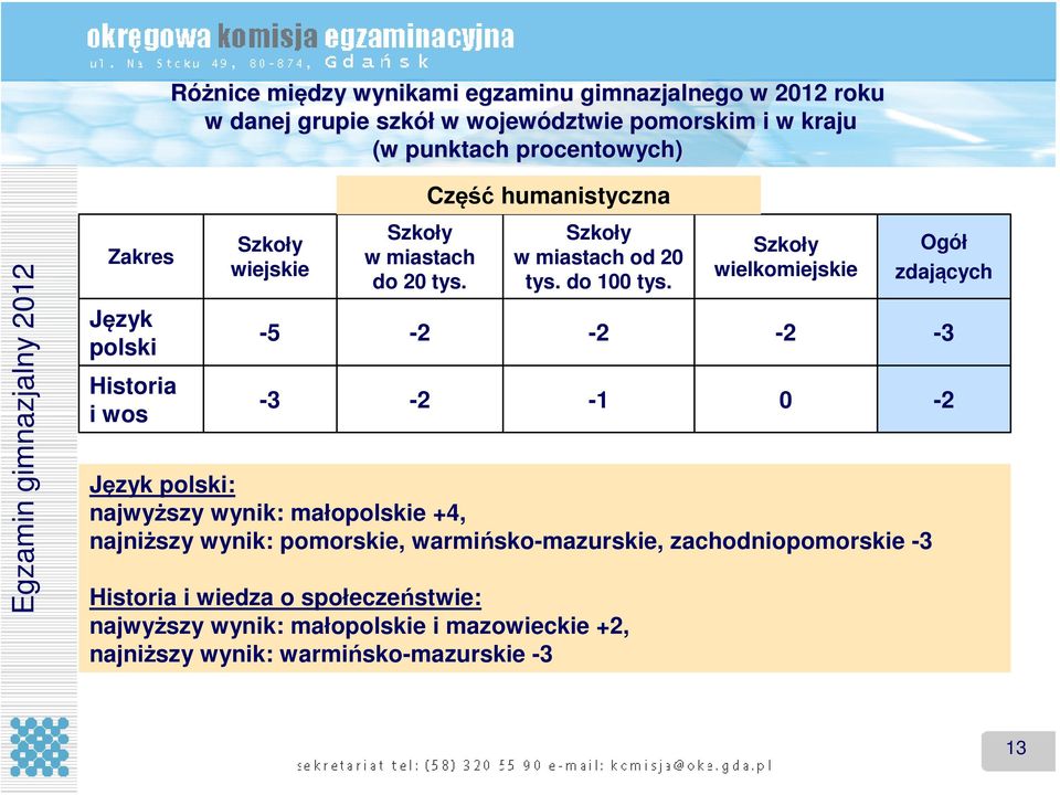 -2-2 Część humanistyczna Szkoły w miastach od 20 tys. do 100 tys.