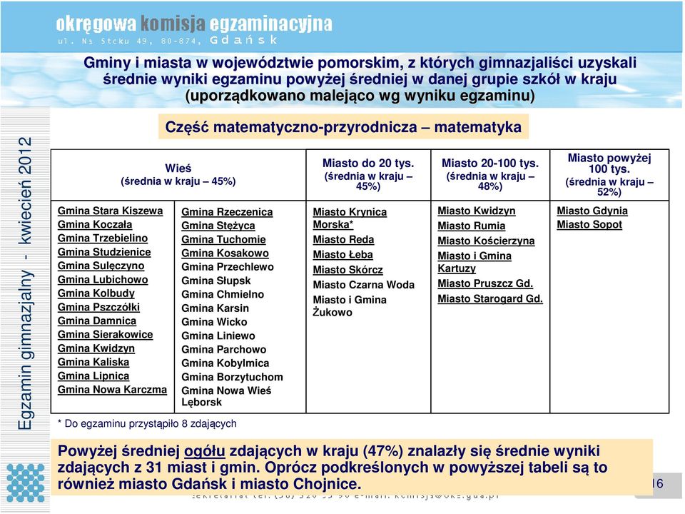 Kwidzyn Gmina Kaliska Gmina Lipnica Gmina Nowa Karczma Wieś (średnia w kraju 45%) Gmina Rzeczenica Gmina Stężyca Gmina Tuchomie Gmina Kosakowo Gmina Przechlewo Gmina Słupsk Gmina Chmielno Gmina