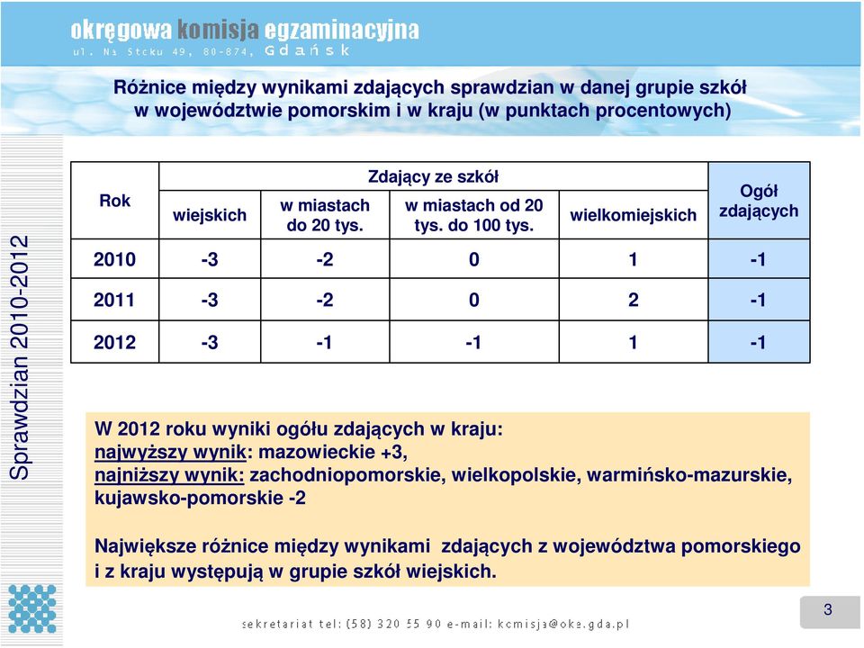 0 0-1 wielkomiejskich 1 2 1 Ogół zdających W 2012 roku wyniki ogółu zdających w kraju: najwyższy wynik: mazowieckie +3, najniższy wynik: