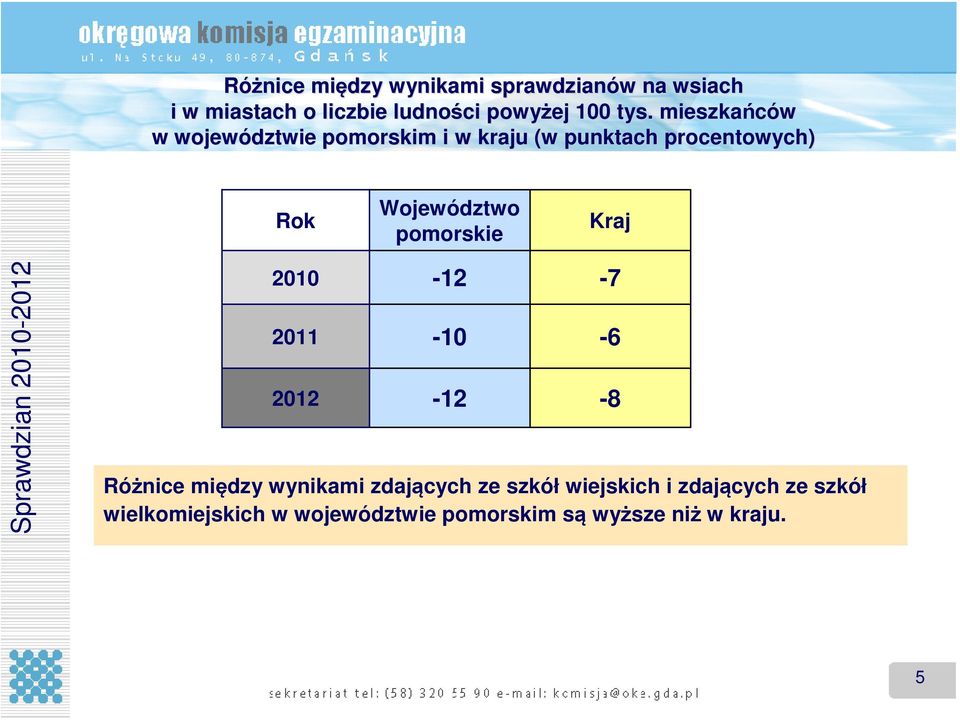 Kraj Sprawdzian 2010-2012 2010-12 -7 2011-10 -6 2012-12 Różnice między wynikami zdających ze szkół