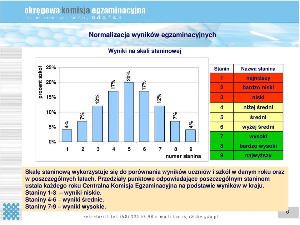 wykorzystuje się do porównania wyników uczniów i szkół w danym roku oraz w poszczególnych latach.