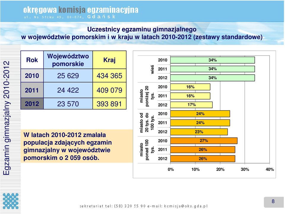 populacja zdających egzamin gimnazjalny w województwie pomorskim o 2 059 osób. miasto poniżej 20 tys. wieś miasto od 20 tys. do 100 tys.