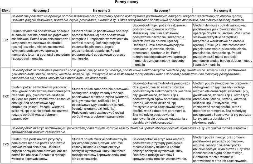 Student wymienia podstawowe operacje ślusarskie lecz nie potrafi ich poprawnie zdefiniować. Potrafi wymienić narzędzia i urządzenia warsztatowe do obróbki ręcznej lecz nie umie ich zastosować.