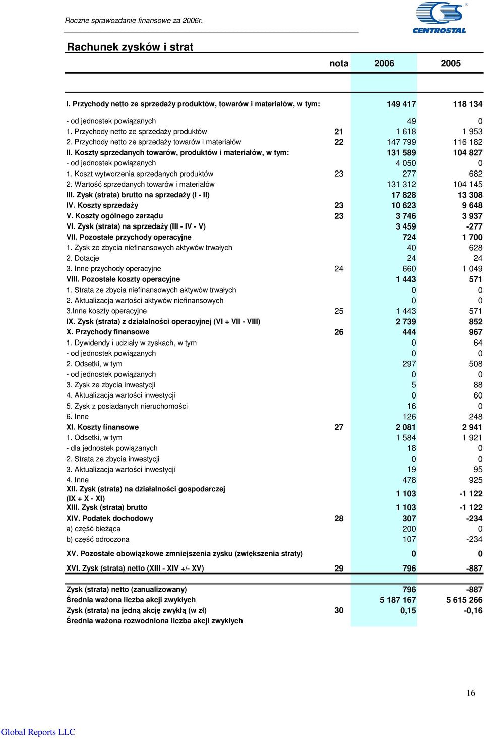 Koszty sprzedanych towarów, produktów i materiałów, w tym: 131 589 104 827 - od jednostek powizanych 4 050 0 1. Koszt wytworzenia sprzedanych produktów 23 277 682 2.