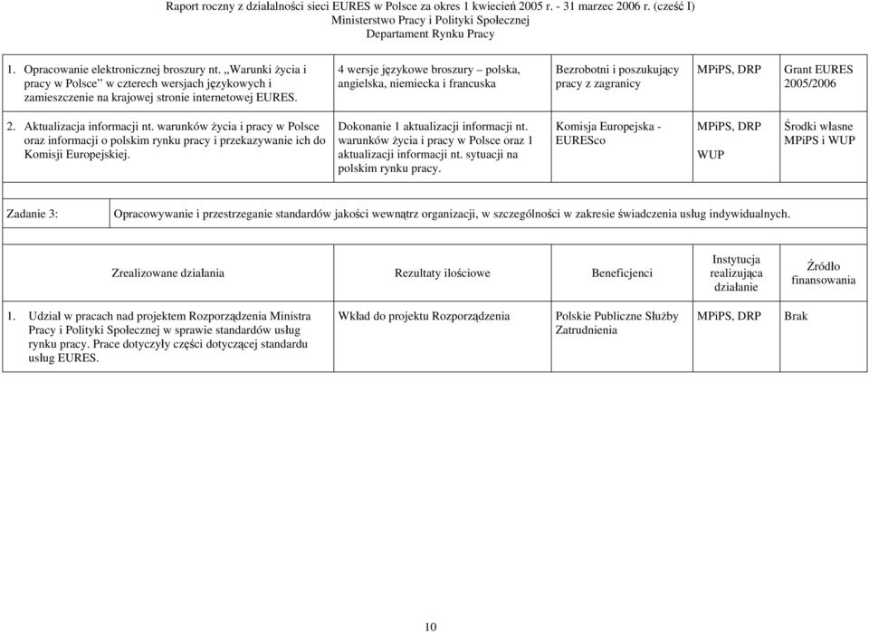 warunków życia i pracy w Polsce oraz informacji o polskim rynku pracy i przekazywanie ich do Komisji Europejskiej. Dokonanie 1 aktualizacji informacji nt.