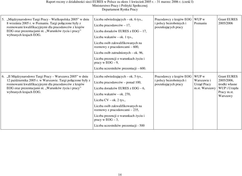 , Pracodawcy z krajów EOG i polscy bezrobotnych i poszukujących pracy WUP w Poznaniu 2005/2006 Liczba osób zakwalifikowanych na rozmowy z pracodawcami 600, Liczba osób zatrudnionych ok.