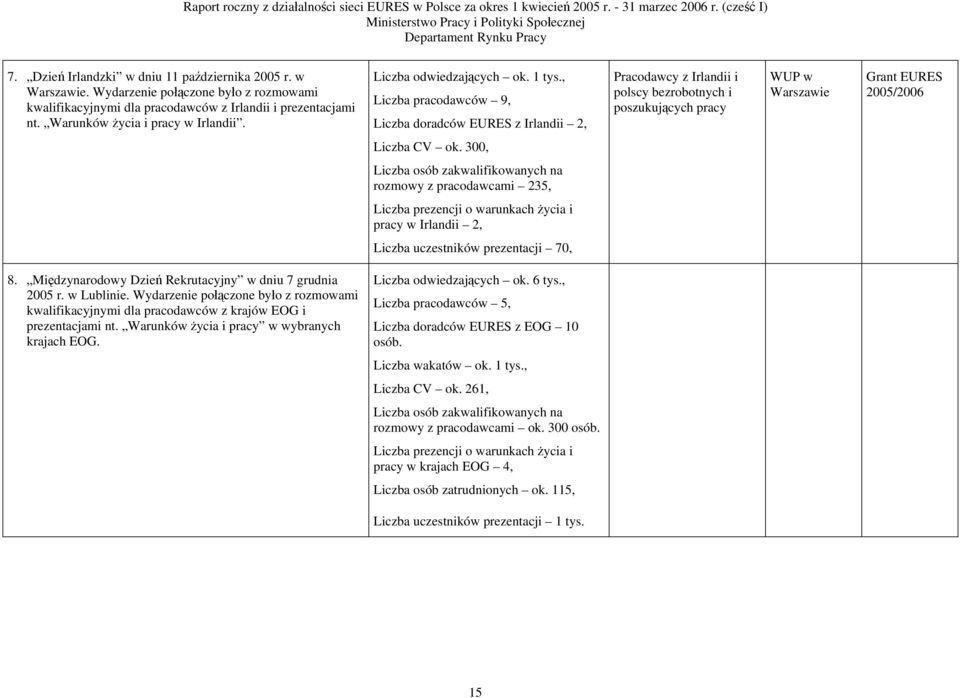 300, Liczba osób zakwalifikowanych na rozmowy z pracodawcami 235, Liczba prezencji o warunkach życia i pracy w Irlandii 2, Liczba uczestników prezentacji 70, 8.