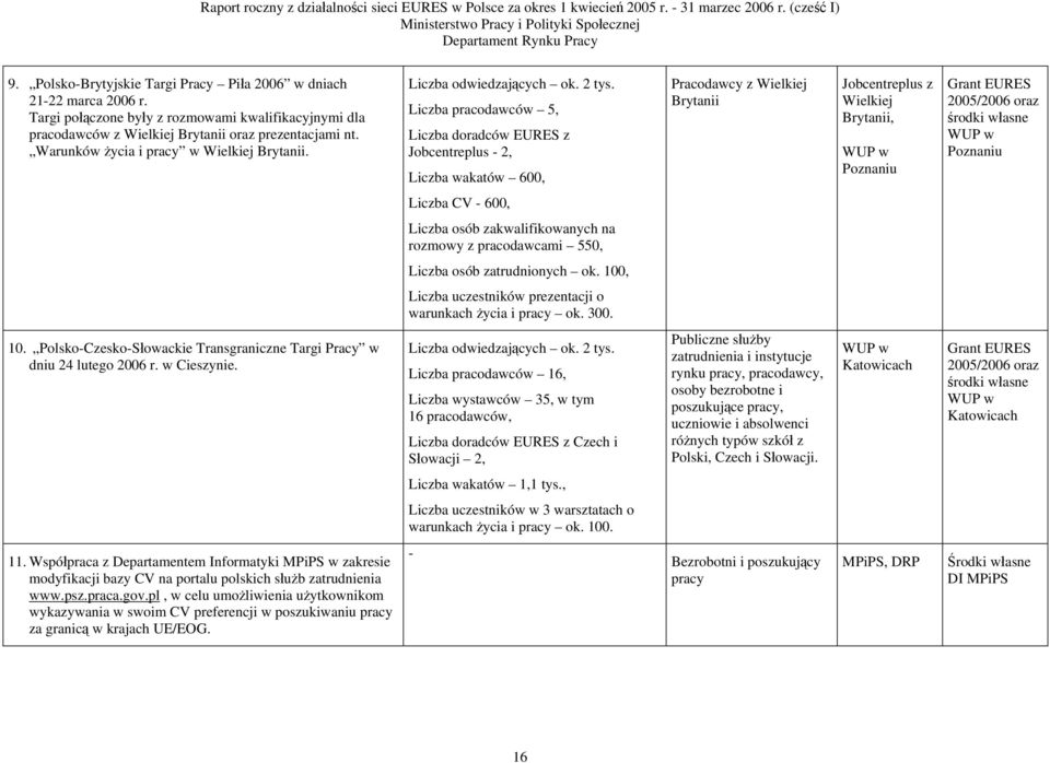 Liczba pracodawców 5, Liczba doradców EURES z Jobcentreplus - 2, Liczba wakatów 600, Pracodawcy z Wielkiej Brytanii Jobcentreplus z Wielkiej Brytanii, WUP w Poznaniu 2005/2006 oraz środki własne WUP