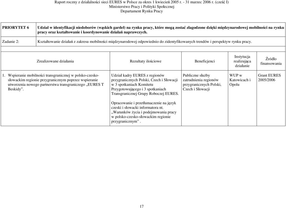 Wspieranie mobilności transgranicznej w polsko-czeskosłowackim regionie przygranicznym poprzez wspieranie utworzenia nowego partnerstwa transgraniczego EURES T Beskidy.