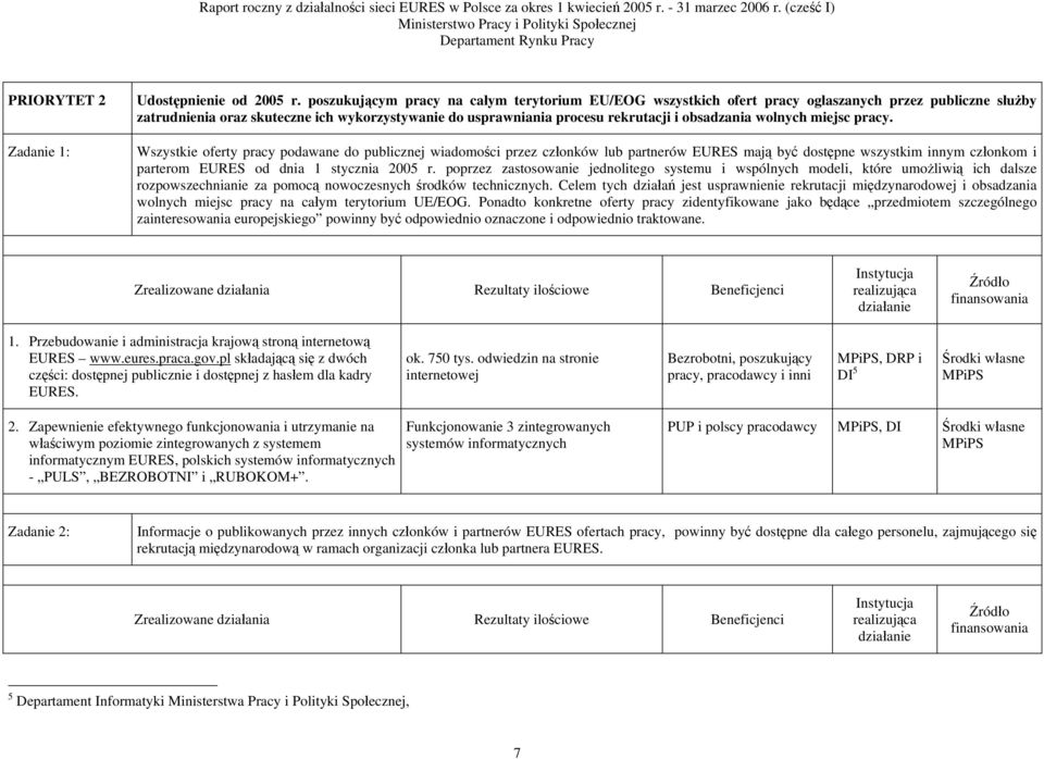 wolnych miejsc pracy. Wszystkie oferty pracy podawane do publicznej wiadomości przez członków lub partnerów EURES mają być dostępne wszystkim innym członkom i parterom EURES od dnia 1 stycznia 2005 r.