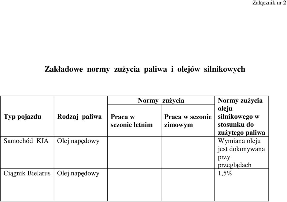 zuŝycia oleju silnikowego w stosunku do zuŝytego paliwa Samochód KIA Olej