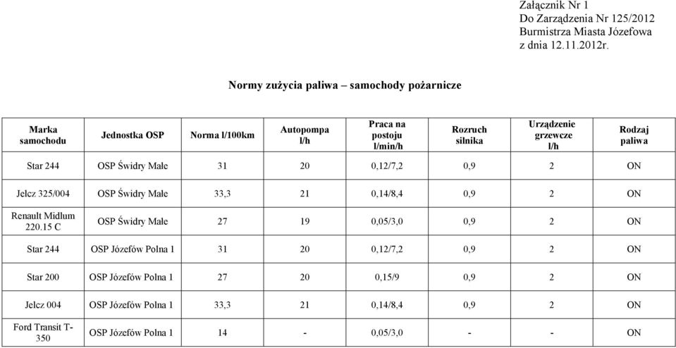 grzewcze l/h Rodzaj paliwa Star 244 OSP Świdry Małe 31 20 0,12/7,2 0,9 2 ON Jelcz 325/004 OSP Świdry Małe 33,3 21 0,14/8,4 0,9 2 ON Renault Midlum 220.