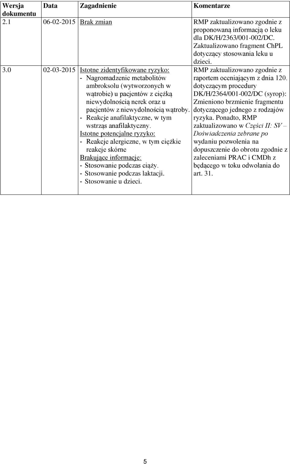 0 02-03-2015 Istotne zidentyfikowane ryzyko: - Nagromadzenie metabolitów RMP zaktualizowano zgodnie z raportem oceniającym z dnia 120.