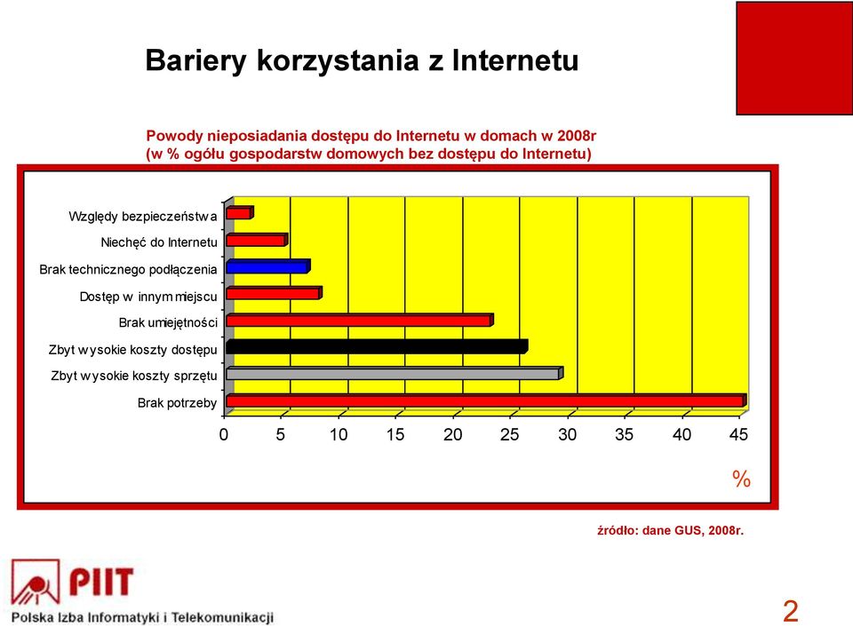 Brak technicznego podłączenia Dostęp w innym miejscu Brak umiejętności Zbyt w ysokie koszty