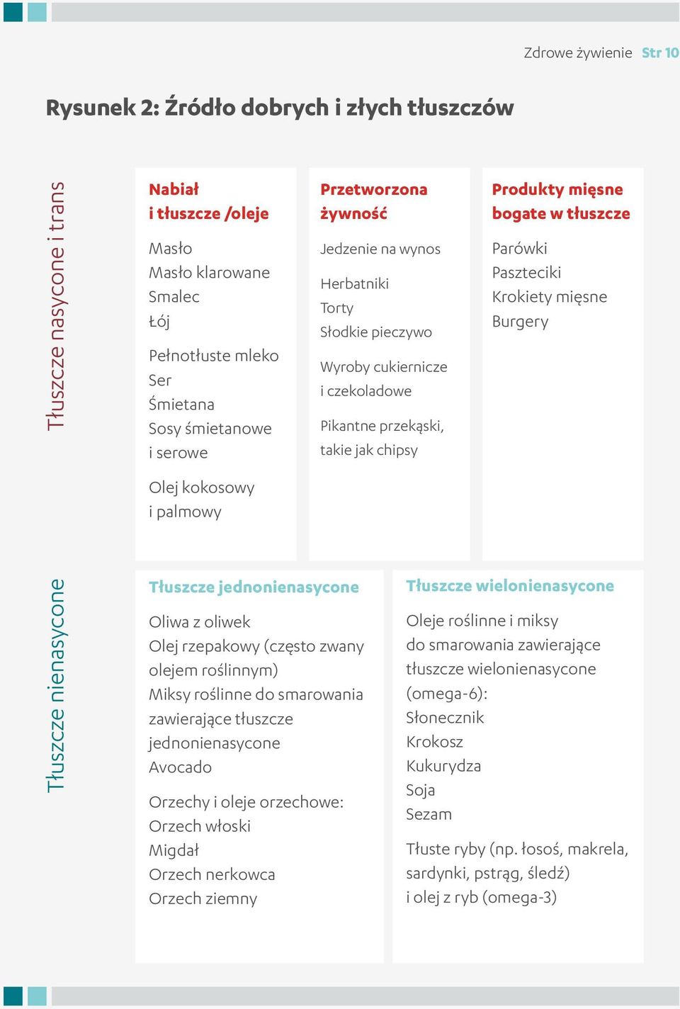 Paszteciki Krokiety mięsne Burgery Olej kokosowy i palmowy Tłuszcze nienasycone Tłuszcze jednonienasycone Oliwa z oliwek Olej rzepakowy (często zwany olejem roślinnym) Miksy roślinne do smarowania