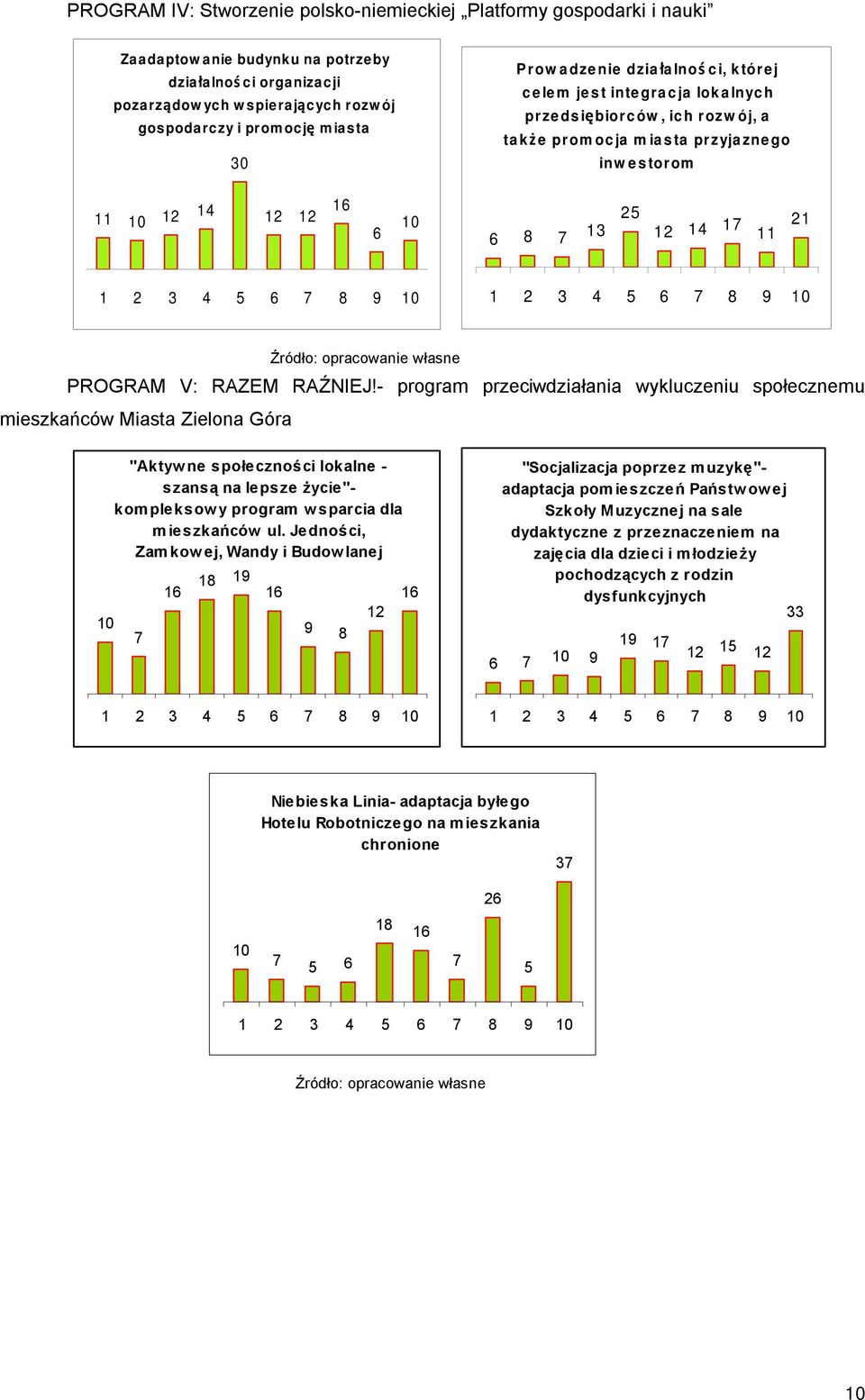 - program przeciwdziałania wykluczeniu społecznemu mieszkańców Miasta Zielona Góra "Aktywne społeczności lokalne - szansą na lepsze życie"- kompleksowy program wsparcia dla mieszkańców ul.