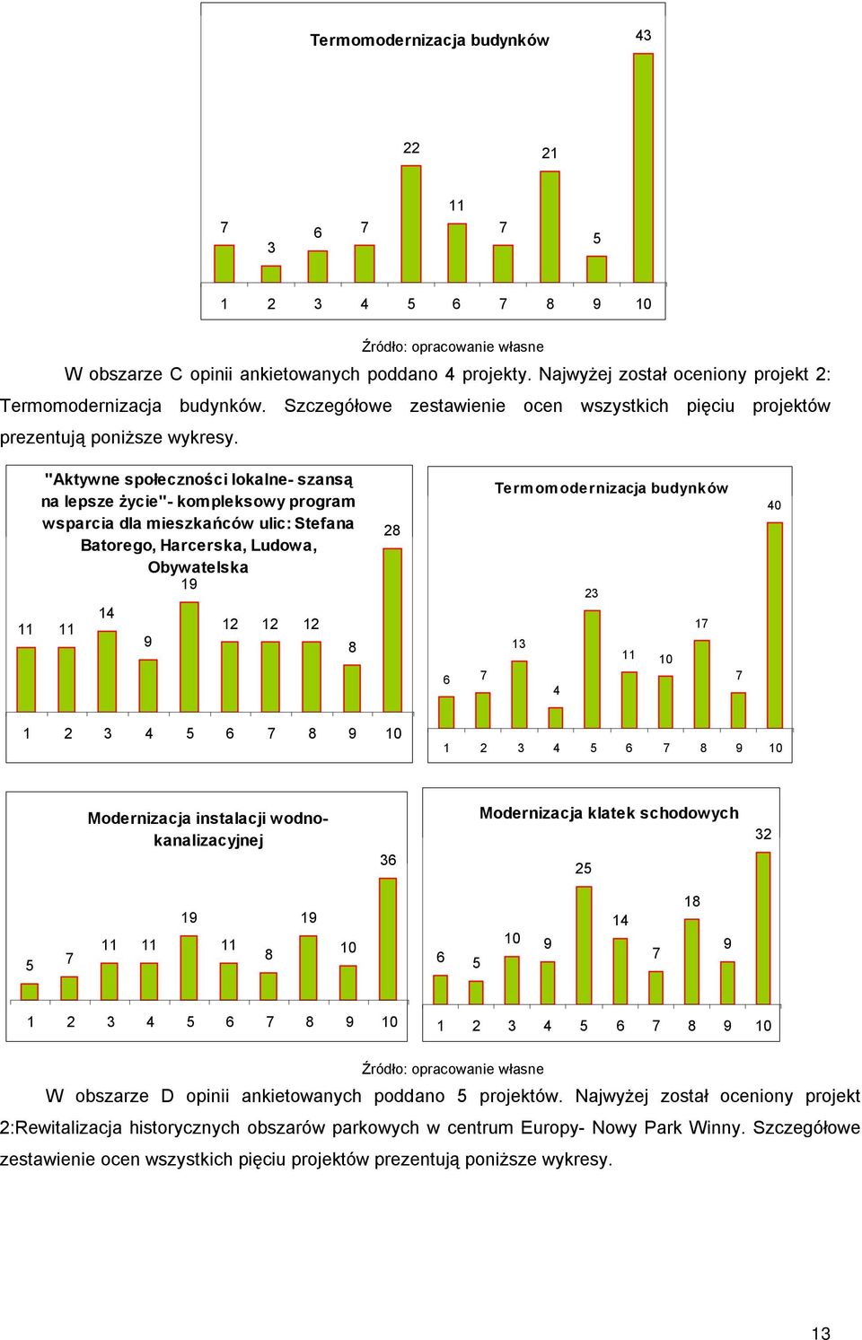 "Aktywne społeczności lokalne- szansą na lepsze życie"- kompleksowy program wsparcia dla mieszkańców ulic: Stefana Batorego, Harcerska, Ludowa, Obywatelska 1 2 Termomodernizacja budynków 23 1 13